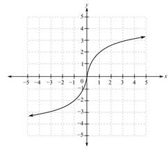 Precalculus (6th Edition), Chapter 1, Problem 113RE 