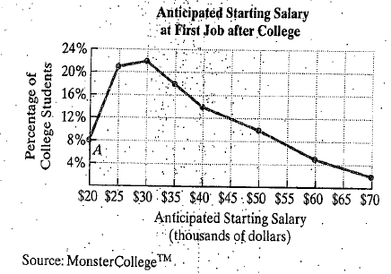 Chapter 1, Problem 14RE, Salary after College. In 2010, Monster College surveyed 1250 U.S. college students expecting to 