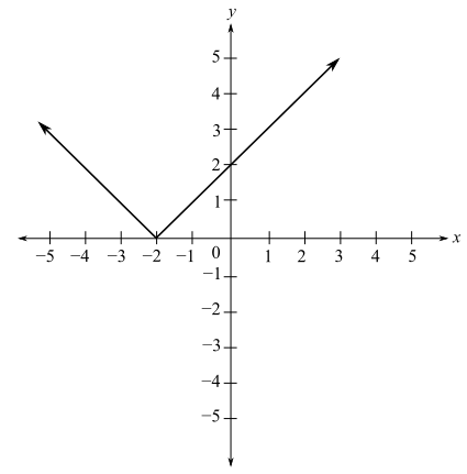 Precalculus (6th Edition), Chapter 1, Problem 6RE 
