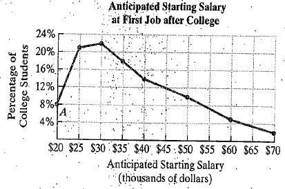 Chapter 1, Problem 9RE, Salary after College. In 2010; Monster College surveyed 1250 US. college students expecting to 