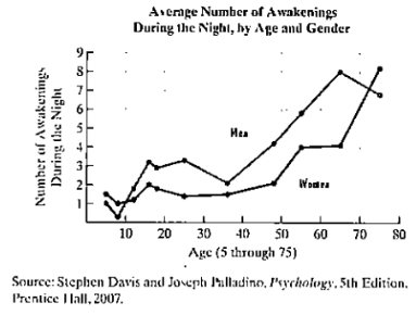 Chapter 1.1, Problem 57PE, Contrary to popular belief, older people do not need less sleep than younger adults. However, the 