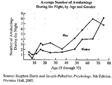 Chapter 1.1, Problem 58PE, Contrary to popular belief, older people do not need less sleep than younger adults However, the 