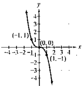 Chapter 1.3, Problem 35PE, In Exercises 33-36, use possible symmetry to determine whether each graph is the graph of an even 