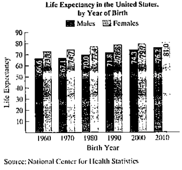 Chapter 1.4, Problem 90PE, The bar graph gives the life- expectancy for American men and women born in six selected years. In 