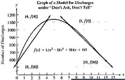 Chapter 1.5, Problem 31PE, The function  models the number of discharges, f(x), under "don't ask, don't tell” x years after 