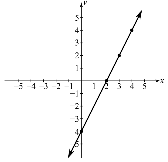 Precalculus (6th Edition), Chapter 1.8, Problem 35PE 