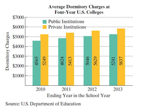 Chapter 10.2, Problem 65PE, The bar graph shows the average dormitory charges at public and private four-year U.S. colleges. Use 