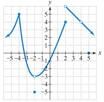 Chapter 11, Problem 2T, In Exercises 2-7, use the graph of function f to find the indicated limit or function value, or 