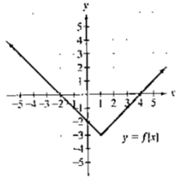 Chapter 2.2, Problem 107PE, 103. Use the following graph to solve this exercise.

a. Determine the function’s domain.
b. 