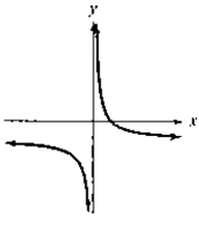 Chapter 2.3, Problem 13PE, In Exercises 11-14, identify which graphs are not those of polynomial functions.
13. 

 