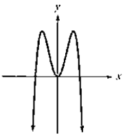 Chapter 2.3, Problem 14PE, In Exercises 11-14, identify which graphs are not those of polynomial functions.
14. 

 