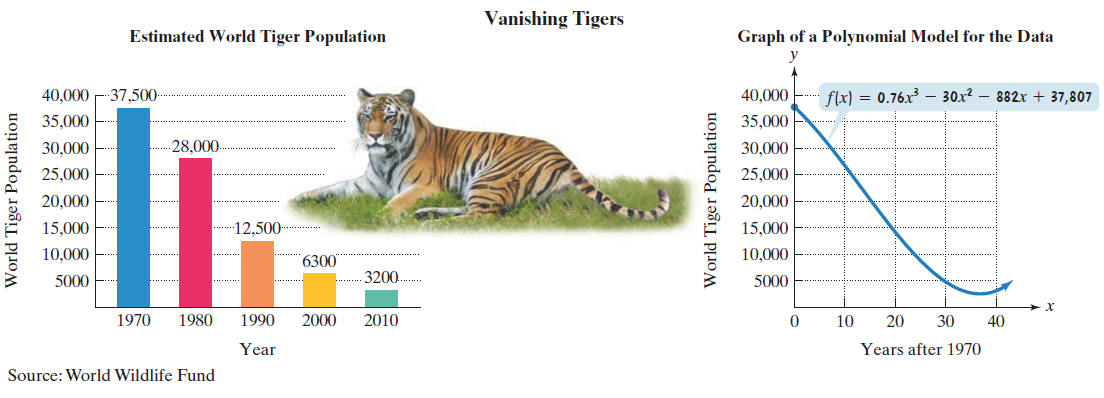 Chapter 2.3, Problem 73PE, Experts fear that without conservation efforts, tigers could disappear from the wild by 2022. Just 