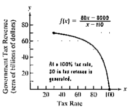Chapter 2.4, Problem 55PE, During the 1980s, the controversial economist Arthur Laffer promoted the idea that tax increases 