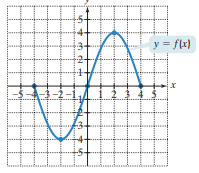 Chapter 2.4, Problem 79PE, 79. Use the graph of  to graph .

 