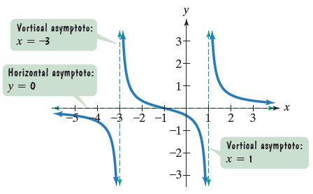Chapter 2.6, Problem 11PE, Use the graph of the rational function in the figure shown to complete each statement in Exercises 