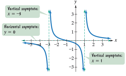 Chapter 2.6, Problem 13PE, Use the graph of the rational function in the figure shown to complete each statement in Exercises 