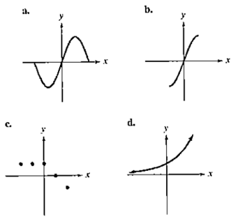 Chapter 2.6, Problem 140PE, 136. Which of the following graphs (a)-(d) represent functions that have an inverse function?

 