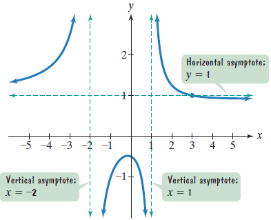 Chapter 2.6, Problem 19PE, Use the graph of the rational function in the figure shown to complete each statement in Exercises 