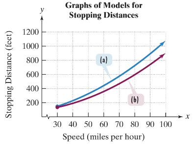 Chapter 2.7, Problem 78PE, The functions model a car's slopping distance, f(x) or g(x), in feel, traveling at x miles per hour. , example  2