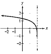 Chapter 3, Problem 33RE, In Exercises 32-35, the graph of a logarithmic function is given. Select the function for each graph 