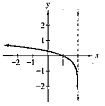 Chapter 3, Problem 34RE, In Exercises 32-35, the graph of a logarithmic function is given. Select the function for each graph 