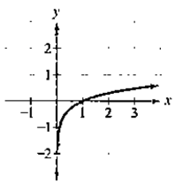 Chapter 3, Problem 35RE, In Exercises 32-35, the graph of a logarithmic function is given. Select the function for each graph 
