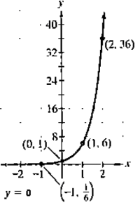 Chapter 3.1, Problem 62PE, In Exercises 61-64, give the equation of each exponential function whose graph is shown.
62.


 