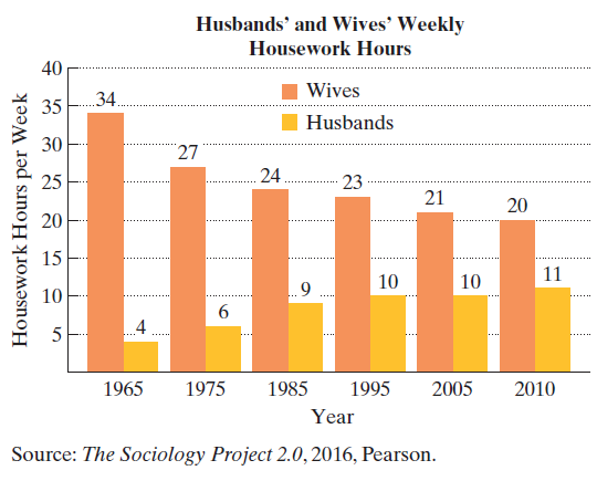 Chapter 3.2, Problem 116PE, The bar graph shows the average number of hours per week that U.S. wives and husbands engaged in 