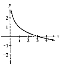 Chapter 3.2, Problem 47PE, In Exercises 47-52, the graph of a logarithmic function is given. Select the function for each graph 