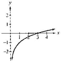 Chapter 3.2, Problem 49PE, In Exercises 47-52, the graph of a logarithmic function is given. Select the function for each graph 