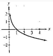 Chapter 3.2, Problem 50PE, In Exercises 47-52, the graph of a logarithmic function is given. Select the function for each graph 