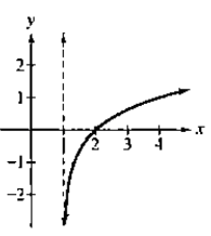 Chapter 3.2, Problem 51PE, In Exercises 47-52, the graph of a logarithmic function is given. Select the function for each graph 