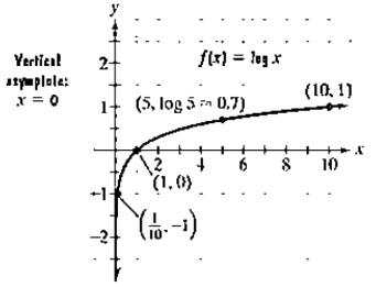 Chapter 3.2, Problem 59PE, The figure shows the graph of f(x)=logx. In Exercises 59-64, use transformations of this graph to 
