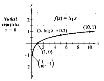 Chapter 3.2, Problem 61PE, The figure shows the graph of f(x)=logx . In Exercises 59-64 use transformations of this graph to 