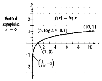 Chapter 3.2, Problem 62PE, The figure shows the graph of . In Exercises 59-64, use transformations of this graph to graph each 