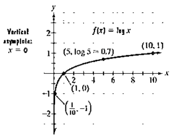 Chapter 3.2, Problem 63PE, The figure shows the graph of f(x)=logx . In Exercises 59-64, use transformations of this graph to 