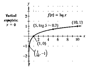 Chapter 3.2, Problem 64PE, The figure shows the graph of f(x)=logx . In Exercises 59-64, use transformations of this graph to 