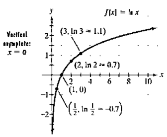 Chapter 3.2, Problem 66PE, The figure shows the graph of . In Exercises 65-74, use transformations of this graph to graph each 