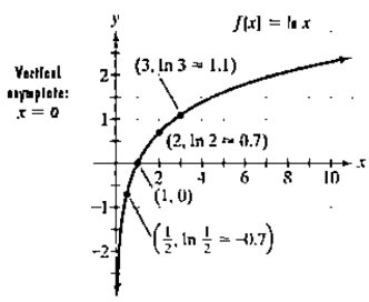 Chapter 3.2, Problem 68PE, The figure shows the graph of f(x)=lnx . In Exercises 65-74, use transformations of this graph to 