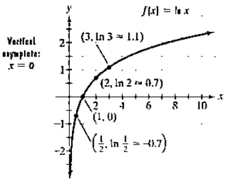 Chapter 3.2, Problem 69PE, The figure shows the graph of f(x)=lnx . In Exercises 65-74, use transformations of this graph to 