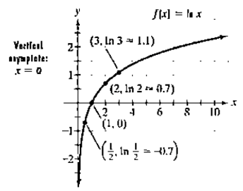 Chapter 3.2, Problem 72PE, The figure shows the graph of f(x)=lnx . In Exercises 65-74, use transformations of this graph to 