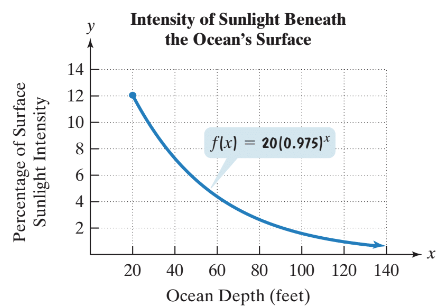 Chapter 3.4, Problem 105PE, The function models the percentage of surface sunlight, f(x), that reaches a depth of x feet beneath 