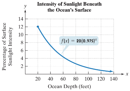 Chapter 3.4, Problem 106PE, The function f(x)=20(0.975)x models the percentage of surface sunlight, f(x), that reaches a depth 