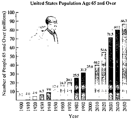 Chapter 3.5, Problem 75PE, The figure shows the number of people in the United States age 65 and over, with projected figures 
