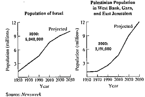 Chapter 3.5, Problem 7PE, About the size of New Jersey, Israel has seen its population sour to more than 6 million since it 