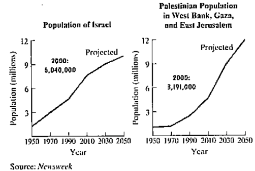 Chapter 3.5, Problem 8PE, About the size of New Jersey, Israel has seen its population sour to more than 6 million since it 