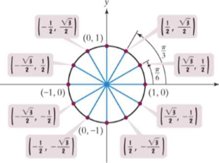 Chapter 4.2, Problem 10PE, In Exercises 5 -18 , the unit circle has been divided into twelve equal arcs, corresponding to 