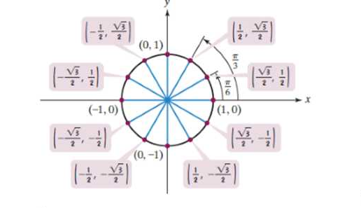 Chapter 4.2, Problem 12PE, In Exercises 5-18, the unit circle has been divided into twelve equal arcs, corresponding to t 