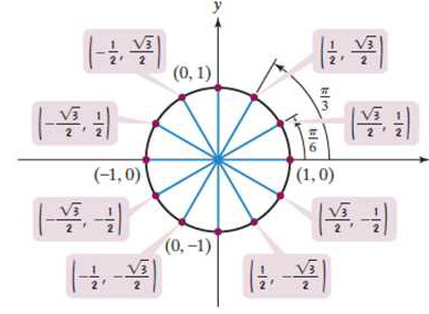 Chapter 4.2, Problem 15PE, In Exercises 5-18, the unit circle has been divided into twelve equal arcs, corresponding to 