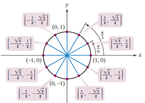 Chapter 4.2, Problem 23PE, In Exercises 19-24. a. Use the unit circle shown for Exercises 5-18 to find the value of the 